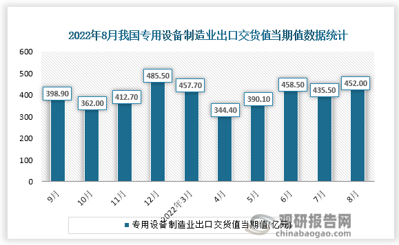 根据国家统计局数据显示，2022年8月份我国专用设备制造业出口交货值当期值为452.00亿元，同比增速为15.6%。