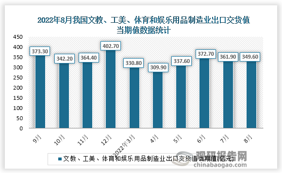 根据国家统计局数据显示，2022年8月份我国文教、工美、体育和娱乐用品制造业出口交货值当期值为349.60亿元，同比增速为-7.3%。