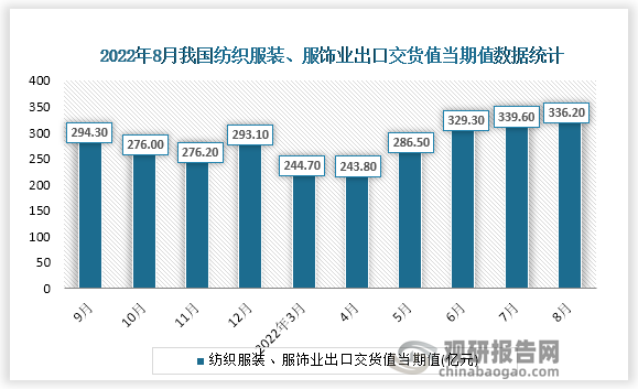 根据国家统计局数据显示，2022年8月份我国纺织服装、服饰业出口交货值当期值为336.20亿元，同比增速为10.6%。