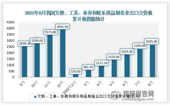 根据国家统计局数据显示，2022年8月份我国文教、工美、体育和娱乐用品制造业出口交货值累计值为2645.60亿元，累计增速为3.5%。