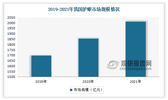 有相关资料显示，2019年护眼市场目前达到1700亿的规模，且保持20%的年复合增长率，2021年已超过2000亿的市场规模。从而这也在一定程度上带动叶黄素市场的发展。
