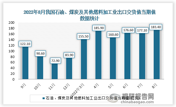 根据国家统计局数据显示，2022年8月份我国石油、煤炭及其他燃料加工业出口交货值当期值为183.40亿元，同比增速为117.9%。