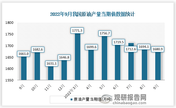 根据国家统计局数据显示，2022年9月份我国原油产量当期值为1680.9万吨，同比增速为1.4%。