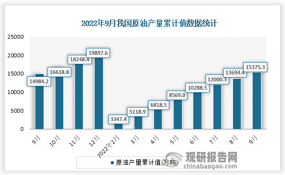 根据国家统计局数据显示，2022年9月份我国原油产量累计值为15375.3万吨，累计增速为3.0%。