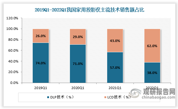 LCD投影技术在1995年投入中国市场，技术壁垒较低，研发已然成熟，实现国产替代。2020年以来受疫情影响德州仪器DLP产品供给下降，我国LCD投影技术快速发展起来，2019Q1-2022Q1我国LCD投影技术销售额占比由26%增长至62%，DLP投影技术销售额占比由74%下降至38%。