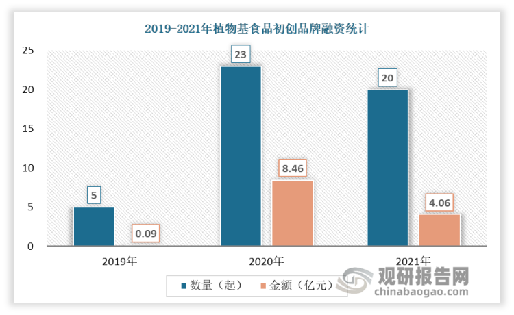 据亿欧智库统计，2019年7月到2021年8月，中国植物基食品初创品牌共累积获得48次融资，总金额超过12亿元。无论从入局者数量还是市场需求来看，植物基爆发已势在必行。