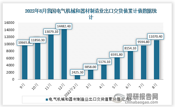 根据国家统计局数据显示，2022年8月份我国电气机械和器材制造业出口交货值累计值为11070.40亿元，累计增速为18.5%。