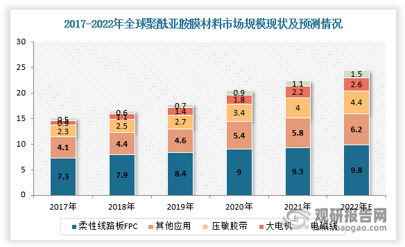 2017-2021年，全球聚酰亚胺薄膜市场规模不断扩大。根据数据显示，2021年全球聚酰亚胺薄膜市场规模约为22亿美元，预计2022年将达到24.5亿美元，中国PI膜市场规模预计将超过72亿元。