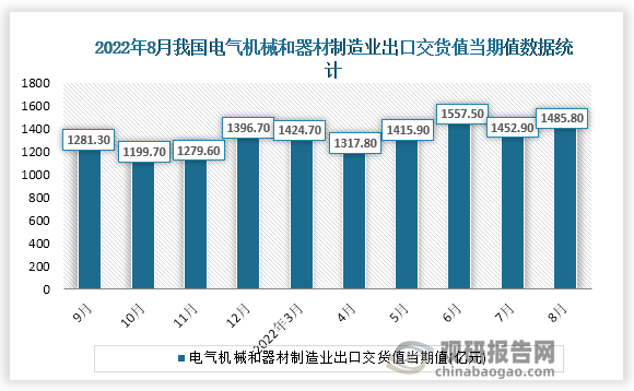 根据国家统计局数据显示，2022年8月份我国电气机械和器材制造业出口交货值当期值为1485.80亿元，同比增速为20.2%。