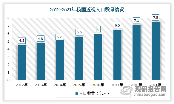 市场需求可观，近视治疗仪行业仍将保持高景气度发展。我国近视患者人数庞大。根据最新的全国人口统计数量,截止到2022年初，我国总人口数量已经到达14.4亿,其中近视患者人口已有7亿人口，几乎占人口数量的50%。