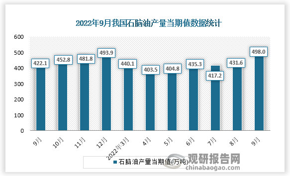 根据国家统计局数据显示，2022年9月份我国石脑油产量当期值为498.0万吨，同比增速为10.7%。