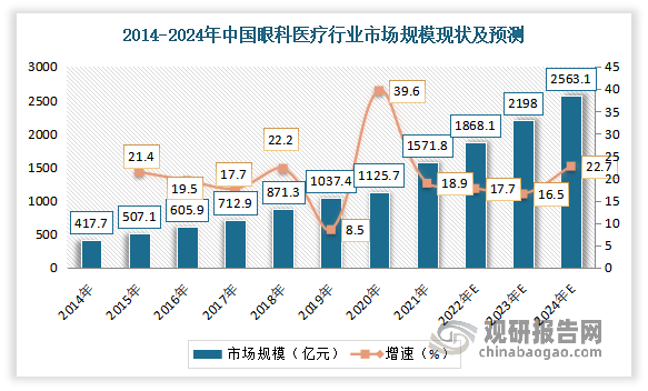 近视眼治疗仪属于眼科医疗产业。近年随着国眼科疾病患者人数不断增加，以及社会经济发展、思想观念转变、老龄化加深等多因素驱动下，我国居民对眼科医疗服务的需求持续增长，市场规模逐步壮大。数据显示，2014-2021年中国眼科医疗行业市场规模由417.7亿元增长到1571.8亿元；预计2022年市场规模增长到1888.1亿元，到2024年这一规模将达到2563.1亿元。