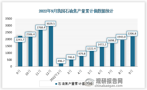 根据国家统计局数据显示，2022年9月份我国石油焦产量累计值为2206.8万吨，累计增速为-0.7%。