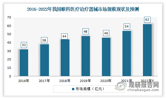 更细分点，近视眼治疗仪属于眼科医疗市场里的眼科医疗器械产业。近年来在需求增加和消费升级的共同作用下，我国眼科医疗器械市场容量不断扩大。而随着眼科医疗器械市场容量不断扩大，我国近视治疗仪也随之发展。数据显示，目前我国眼科门急诊患者数量已达11,860.00万人，眼科市场规模达到1,037亿元。2021年我国眼科医疗治疗器械市场规模由2016年32亿元增长54亿元。预计2022年我国眼科医疗治疗器械市场规模将达62亿元。