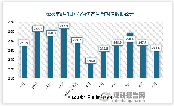 根据国家统计局数据显示，2022年9月份我国石油焦产量当期值为241.6万吨，同比增速为-1.4%。