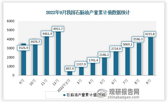 根据国家统计局数据显示，2022年9月份我国石脑油产量累计值为4215.8万吨，累计增速为10.3%。