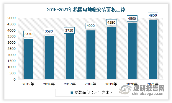 地暖安装面积不断增长。数据显示，2021年中国电地暖安装面积增长至4850万平方米，同比增长5.66%。