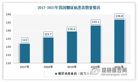 血糖仪主要的消费人群是糖尿病患者。而糖尿病是一种以高血糖为特征的代谢性疾病，近年来，受不健康饮食等问题的影响，人们体重增长，身体内的血糖含量升高，使得糖尿病患者不断增多。目前中国是糖尿病高发的大国。数据显示，2021年中国糖尿病患者数达1.368亿人，比2020年的1.331亿人增长了2.78%。