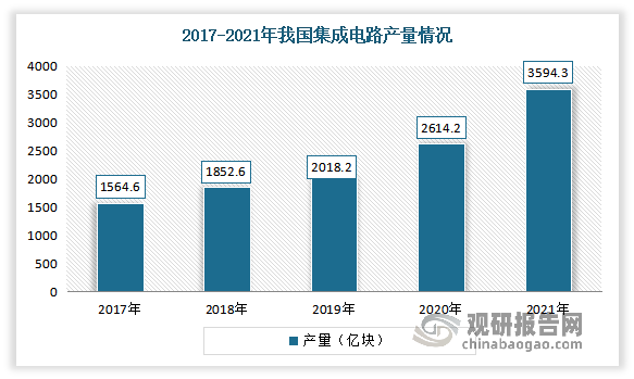 集成电路是一种微型电子器件或部件，具有体积小、重量轻、引出线和焊接点少、寿命长、可靠性高、性能好等优点，同时成本低，便于大规模成产。近年来我国集成电路产量呈现稳定增长态势。数据显示，2021年中国集成电路产量为3594.3亿块，同比增长37.49%。