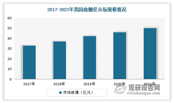 近年糖尿病病人的日益增多，市场需求不断扩大，以及行业技术日益成熟，我国血糖仪市场规模稳定增长。数据显示，2021年我国血糖仪的市场规模大约为50.2亿元，比2020年大约增长了9.37%。