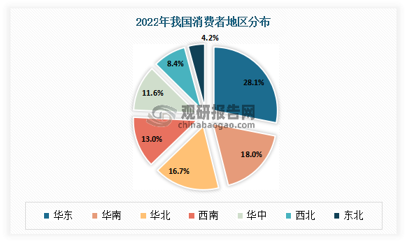 从消费者分布地区来看，华东、华南地区是主要集中地区。有相关调研显示，2022年华东冰淇淋消费者最多，占比为28.1%；其次为华南地区，占比为18.0%。