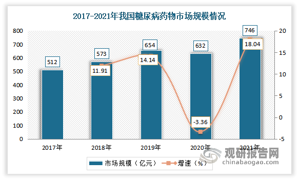 随着糖尿病患者不断增多，对糖尿病药物需求也不断增长，从而使得我国糖尿病药物市场规模不断扩大。数据显示，2021年我国糖尿病药物市场规模达746亿元，同比增长18.04%。