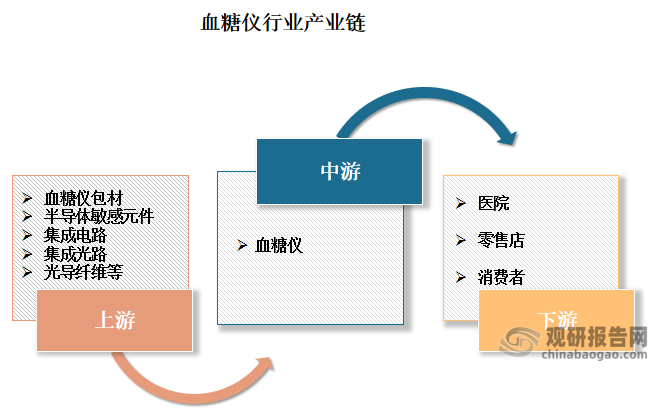 血糖仪行业的上游主要是血糖仪包材、半导体敏感元件、集成电路、集成光路、光导纤维等原材料；下游则为医院、零售店以及消费者。