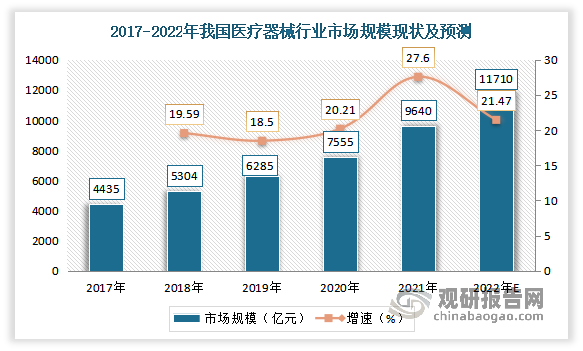 血糖仪属于医疗器械。近年来，随着国内居民生活水平的提高和医疗保健意识的增强，我国医疗器械行业产业规模持续扩大。数据显示，2021年我国医疗器械行业市场规模从2017年的4435亿元增长至9640亿元，复合增长率为21.47%。预计2022年我国医疗器械行业市场规模将达到11710亿元，行业发展将迈上新台阶。