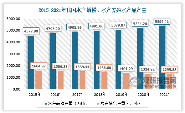 水产饲料是专门为水生动物养殖提供的饵料。20世纪90年代以前，全球水产供给主要来源于野生捕捞。进入20世纪90年代以后，随着全球水产野生捕捞资源的日趋紧张，全球水产捕捞量停滞不前，水产养殖几乎贡献了20世纪90年代以来水产供给的全部增量。全球水产养殖产量主要来源于亚洲，其中我国水产养殖产量占全球水产品养殖总量的比重接近60%，是世界上主要渔业国家中唯一养殖产量超过捕捞产量的国家，水产养殖的发展给水产饲料带来增量。