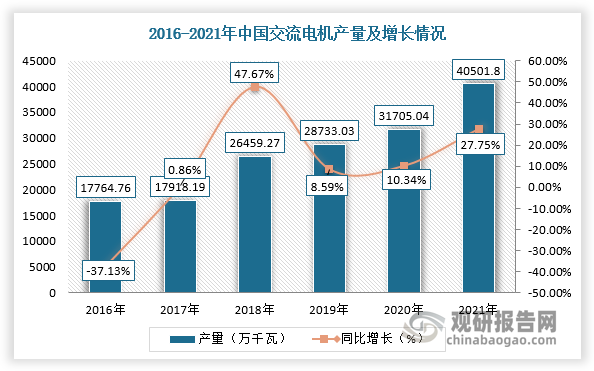 交流电机是我国工业的基础，技术及市场发展较为成熟，生产量、出口量呈现上升趋势，而进口量近年明显下降。根据数据显示，2021年，我国交流电机行业产量40501.8万千瓦，同比增长27.75%。在进出口方面，2022年1-9月中国交流电机进口量为454.92万台，进口金额为3.97亿元；出口量为24672.66万台，出口金额为141.28亿元。