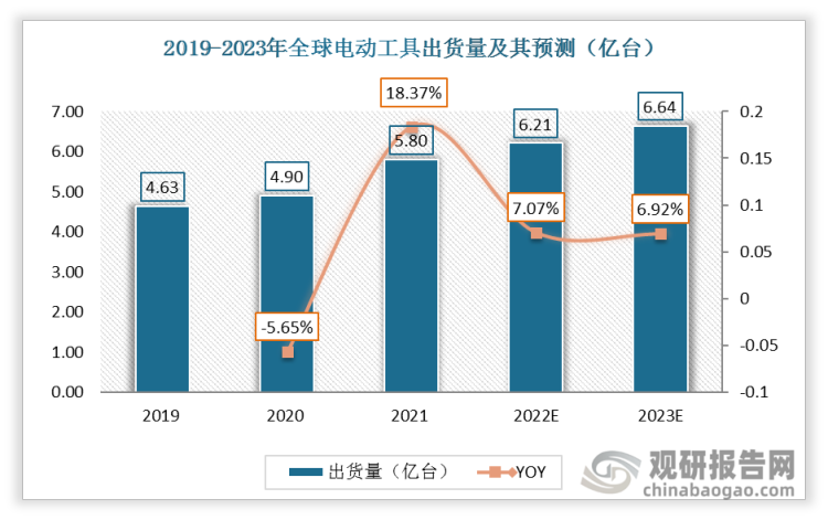 2021年电动工具领域的出货量为5.8亿台，同比增长18.37%。预计到2023年，全球电动工具领域的出货量将达到6.64亿台。