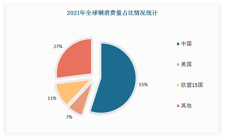 2021年我国铜消费量占全球比重最大，达到55%；美国铜消费量占比7%，欧盟15国占比11%。