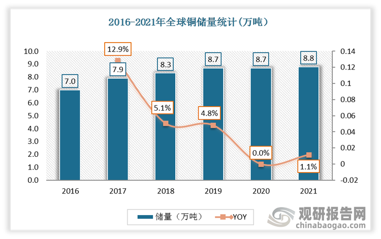 2016-2021年全球铜储量总体呈现上升趋势。2021年底，全球铜储量达到8.8亿吨，同比增长1.1%。我国铜储量为2600万吨，占全球的3%。