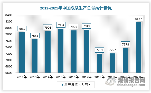 纸浆模塑行业上游主要原材料为木浆、蔗渣浆、竹浆等纸浆。随着供给侧改革和环保政策实施，2018-2019年纸浆出来产量整体上大幅度下降，进入2020年后趋于稳定，造纸龙头企业开工率大幅增加，纸浆产量随之增加。根据数据显示，2021年我国纸浆生产总量回升至8177万吨，同比增长10.83%。其中，废纸浆产量5814万吨，占纸浆生产总量的71.1%，木浆产量为1809万吨，占总量的22.12%；非木浆产量为554万吨，占比6.78%。