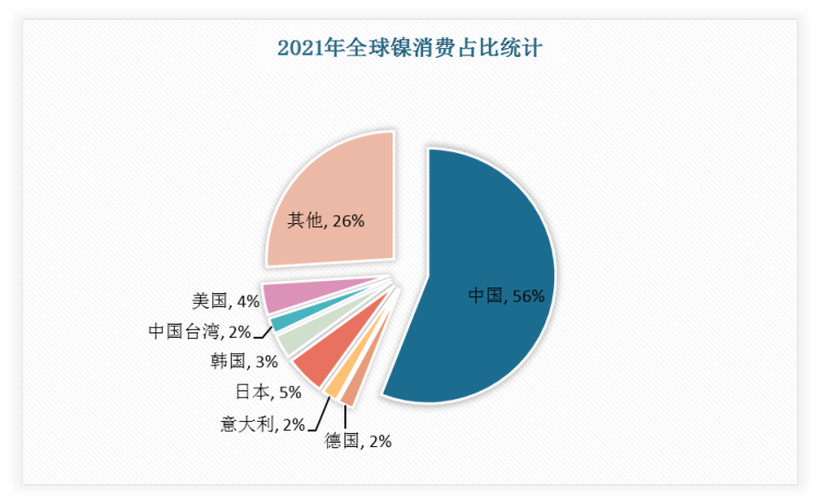 2021年中國鎳消費占全球比重最高，達到56%，是全球第一大鎳消費國。2021年全球鎳消費量中德國、意大利、日本、韓國、中國臺灣、美國分別占比2%、2%、5%、3%、2%、4%。