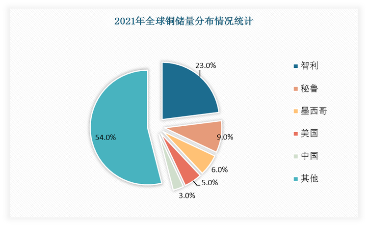 全球铜资源分布较为广泛，其中智利储量占比最高，达到23%；其次为秘鲁，占比9%。我国铜储量占比仅有3%。