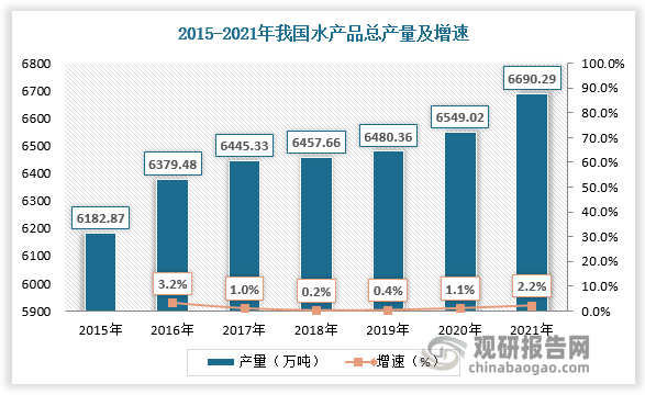 2018 年以来，我国水产品总产量持续增长。数据显示，2021 年全国水产品总产量增长到 6690.3 万吨，同比增长 2.16%；人均水产品占有量约为 48 千克。