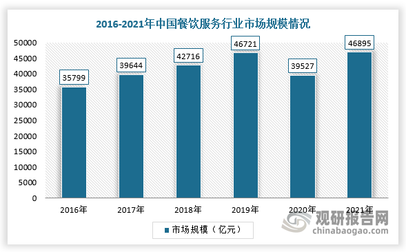 目前，我国餐饮服务行业处于快速发展阶段，市场潜力大，对纸浆模塑行业需求量也较大。根据数据显示，2020年，我国餐饮服务市场规模降至39527亿元，其主要原因受疫情影响较大，但随着疫情有效控制，市场规模有所回升，2021年达到46895亿元，同比增长18.6%，限额以上单位餐饮收入10434亿元，同比增长23.5%。