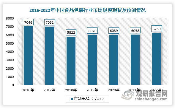 2016-2018年期间在节能减排背景下，我国食品包装行业架构及市场规模明显下降。进入2020年后，随着新冠疫情得到有效控制后，各种包装材料需求持续增加，食品包装行业市场规模回升。根据数据显示，2020年我国食品包装行业市场规模在6039亿元左右，预计2022年市场规模将回升至6259亿元。