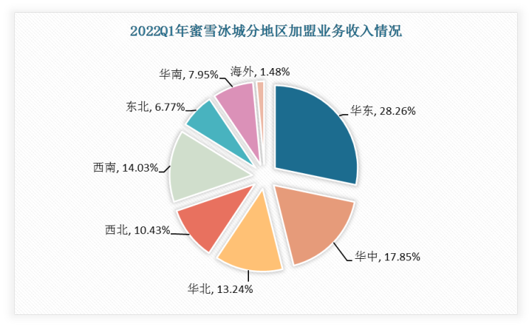 分地区看，蜜雪冰城在华东、华中、华北、西北地区加盟收入占比较高，占总加盟收入比各为28.26%、17.85%、13.24%、14.03%。