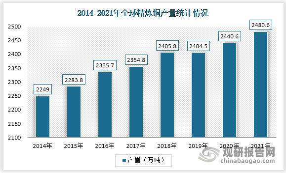 2014-2021年全球精炼铜产量总体呈现上升趋势。2021年全球精炼铜产量为2480.6万吨，比上年增加40万吨，同比增加1.6%。