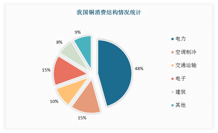 以国内为例，48%的铜用于电力建设，用于空调制冷、交通运输、电子、建筑的铜分别占比15%、10%、15%、8%、9%。