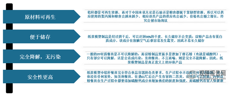 乐鱼app我国纸浆模塑行业产业链：纸浆供应量恢复增长 下游主流市场需求回升