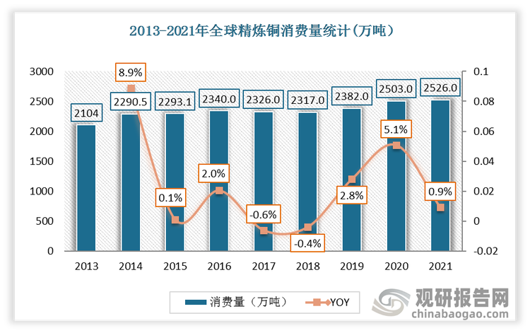 2021年全球消费量达到2526万吨，同比增加0.9%。2021年我国铜消费量达到1388万吨，同比下降2.5%。