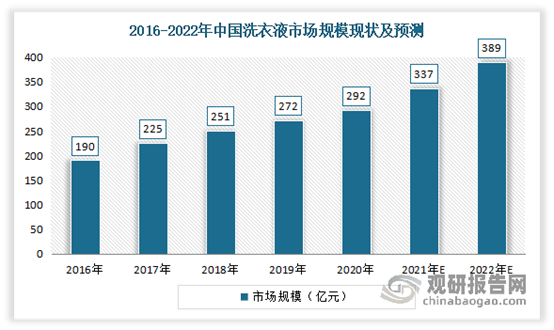 近年来由于便利性较强及洗后问题较少，中国消费者已逐渐从依赖洗衣粉转而越来越青睐洗衣液。数据显示，2016-2020年我国洗衣液市场规模持续增长，并于2020年达到292亿元。估计2021年我国洗衣液市场规模在337亿元；并预计2022年这一市场规模将达389亿元。