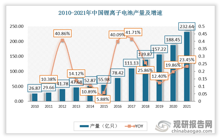 中国锂离子电池产量由2010年的26.87亿只提升至2021年的232.6亿只，其中2021年同比增长22.4%，仍处于上升状态。