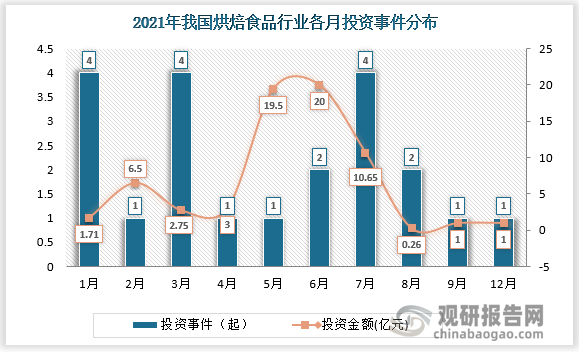 2021年我国烘焙食品行业投资事件数及金额大幅增长，其中已披露金额最高的为6月，当月发生投资事件2起，已披露金额达20亿元。