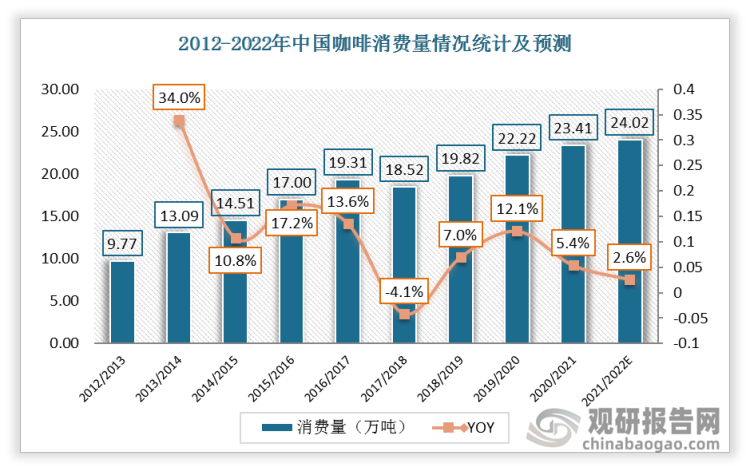 数据显示，中国咖啡消费量从 2012/2013 年度的 9.77 万吨，增长至 2020/2021 年的 23.40 万吨， C AGR 为 11.54%11.54%，预计2021/2022 年将达到 24 万吨。