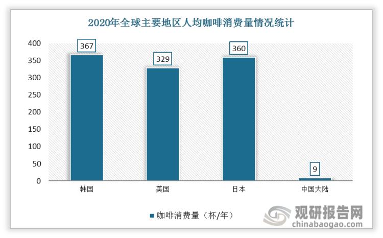 中國人均咖啡消費量僅為發達國家的 2 3% ，增長空間 較大 。2020 年中國的人均咖啡消費量 為 9 杯，僅為韓國的 2.45%。