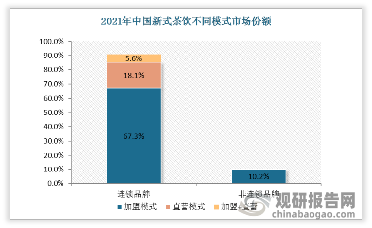 2021年中低端连锁茶饮在现制茶饮中的市场份额近50%。结合连锁模式，90.8%的连锁品牌中加盟模式占67.3%。